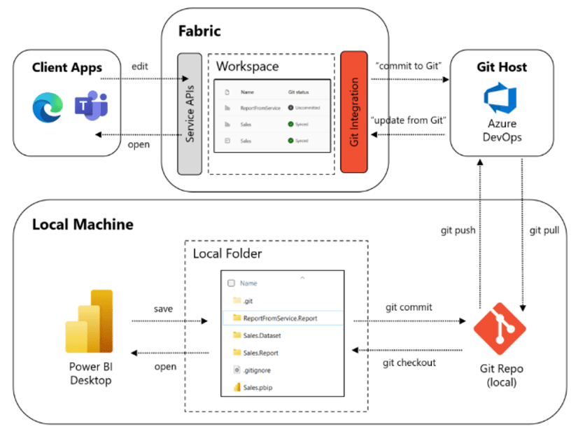  source:  https://powerbi.microsoft.com/en-us/blog/power-bi-june-2023-feature-summary/#post-23927-_Toc137015481   