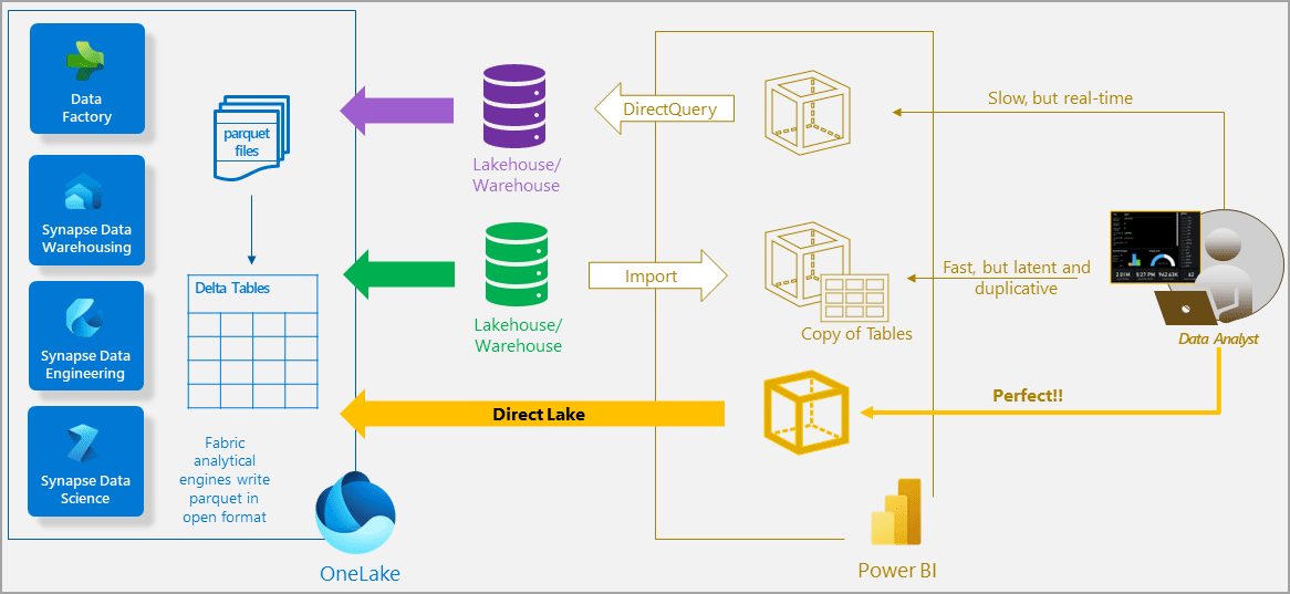   Classic import and DirectQuery modes compared with Direct Lake mode  (Image: Microsoft) 