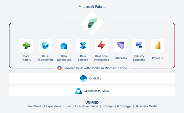  Source:  https://azure.microsoft.com/en-us/blog/introducing-microsoft-fabric-data-analytics-for-the-era-of-ai/  