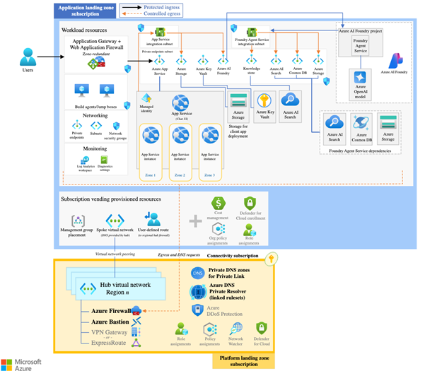  Chatbot Architecture (Source: Microsoft) 