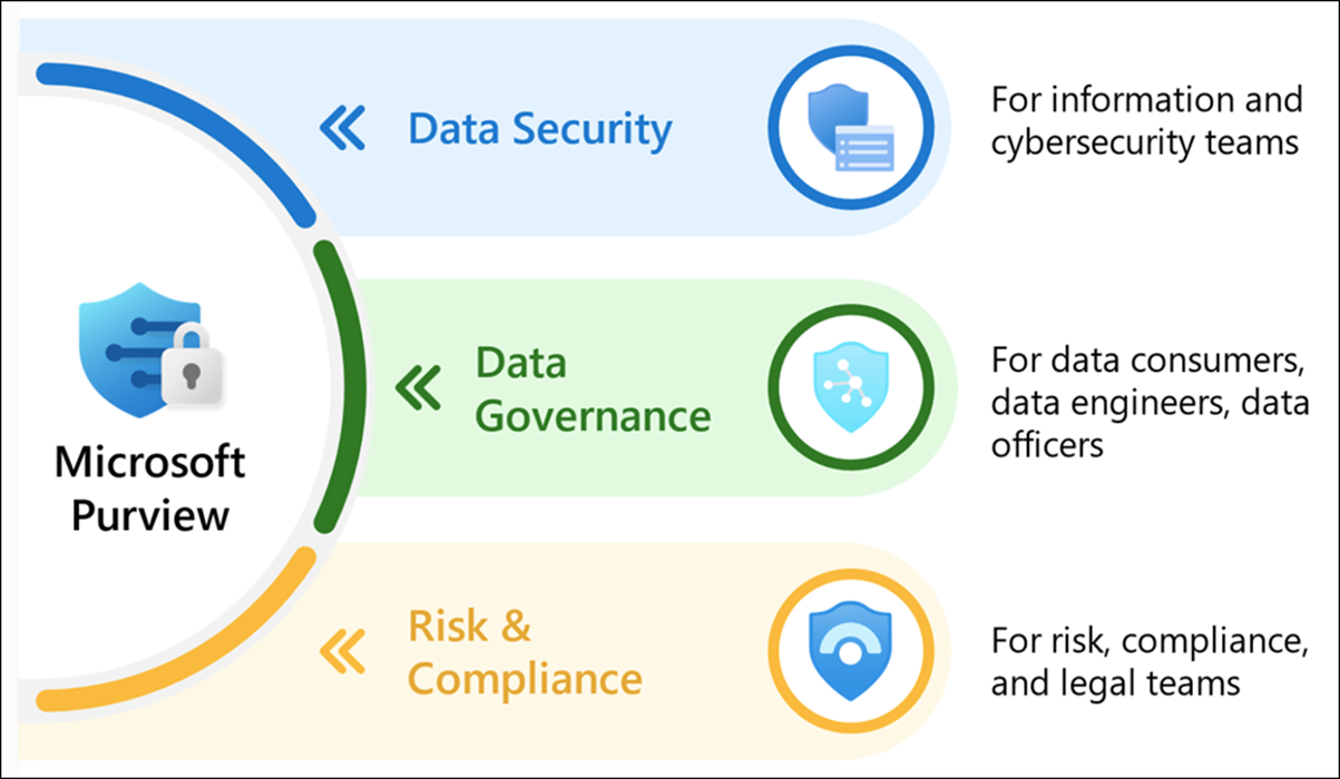  Source:  https://learn.microsoft.com/en-us/purview/data-gov-classic-security-best-practices  